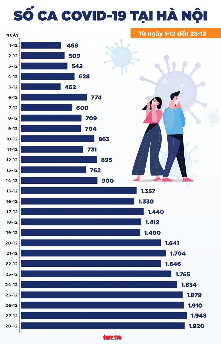 Tin COVID-19 chiều 28-12: Số ca mới ở Hà Nội gần gấp ba TP.HCM - Ảnh 2.