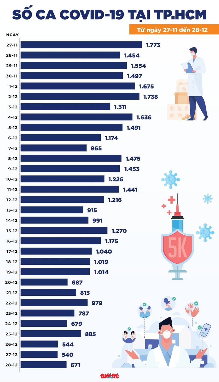 Tin COVID-19 chiều 28-12: Số ca mới ở Hà Nội gần gấp ba TP.HCM - Ảnh 3.