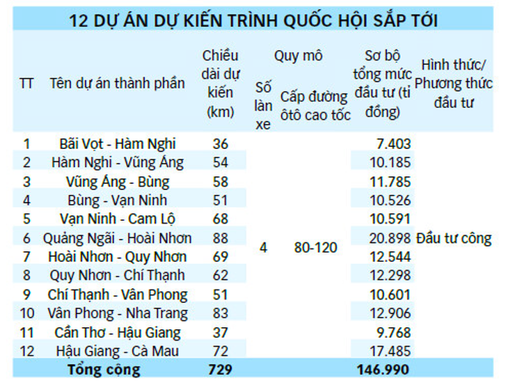 Làm gì để đường cao tốc Bắc - Nam sớm liền một dải? - Ảnh 5.