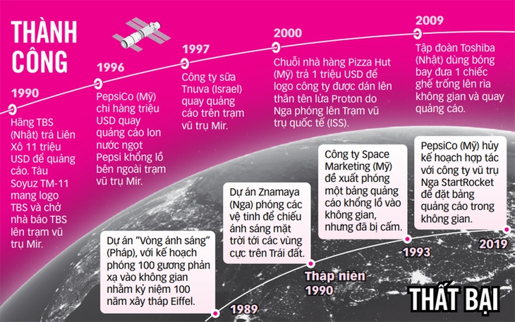 Năm 2022 nở rộ quảng cáo trên vũ trụ? - Ảnh 1.