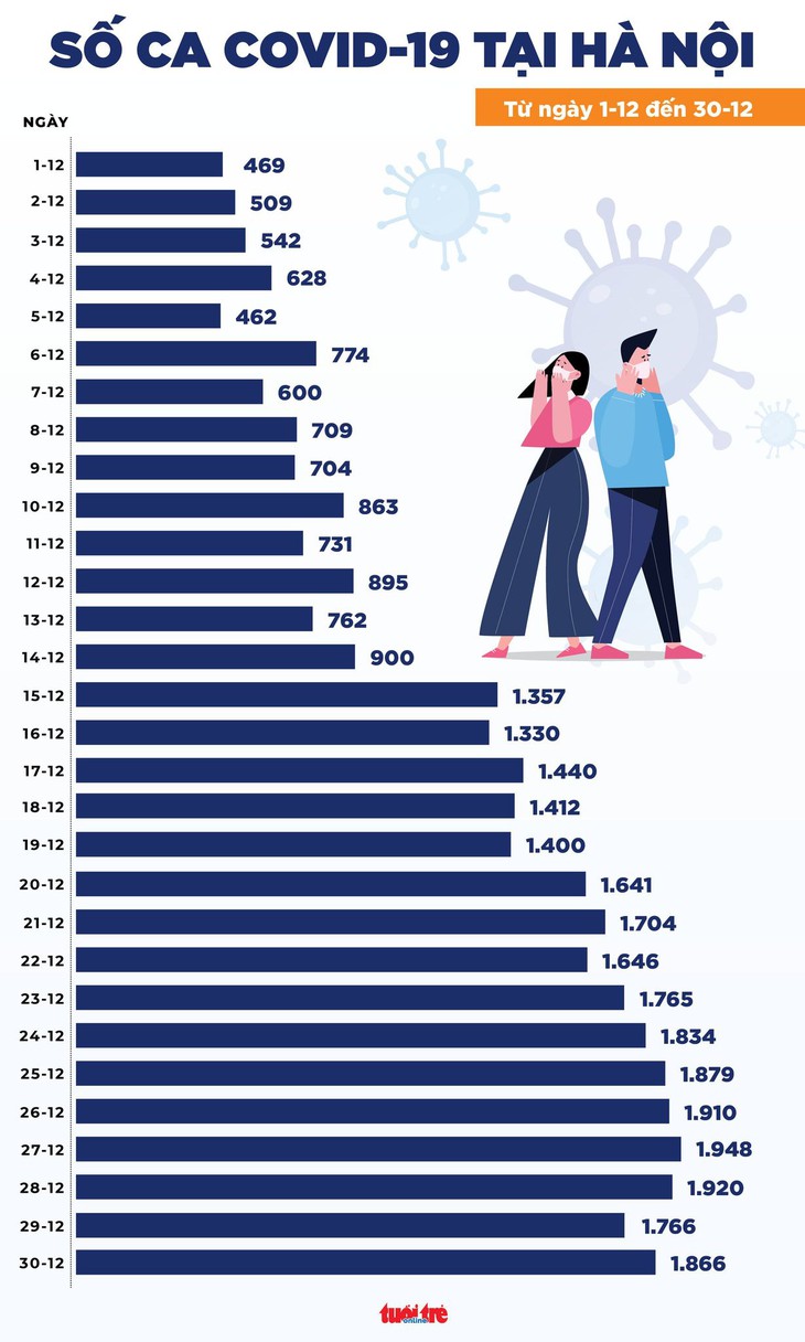 Tin COVID-19 chiều 30-12: Cả nước 17.000 ca mới, Cà Mau bổ sung 2.868 ca - Ảnh 2.