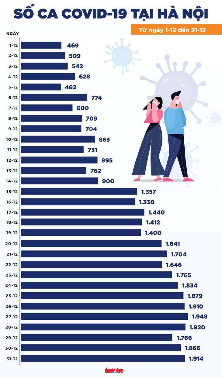 Tin COVID-19 chiều 31-12: Cả nước 16.515 ca mới, còn 7.291 ca nặng và 226 người tử vong - Ảnh 2.