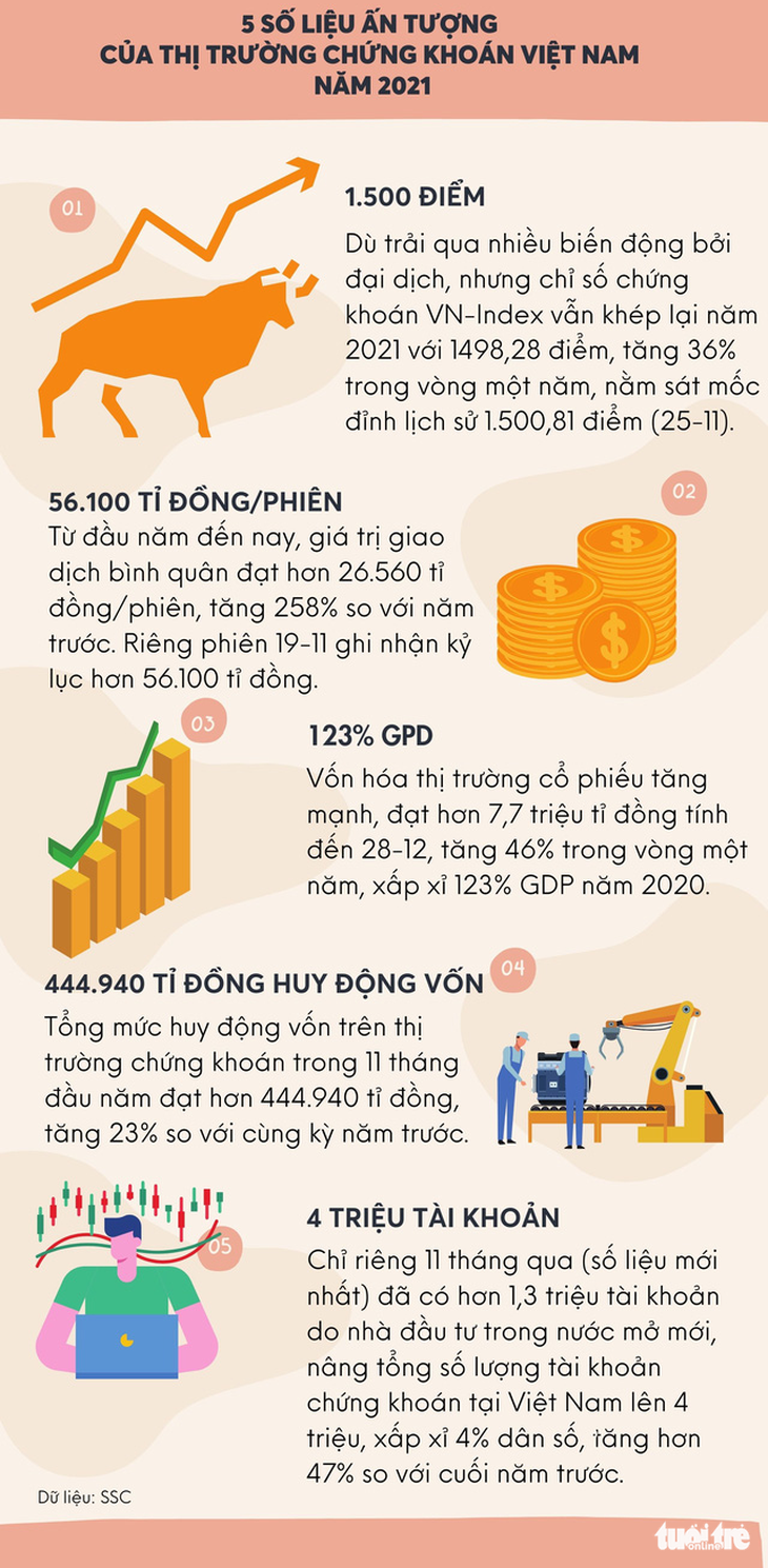 Chứng khoán tăng gần 395 điểm chỉ trong năm 2021 - Ảnh 2.