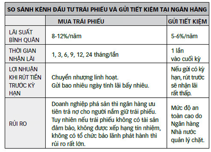 Ngăn bom nổ chậm trái phiếu doanh nghiệp - Ảnh 4.