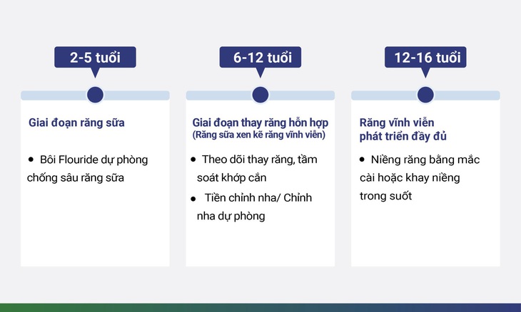 Thời điểm vàng để niềng răng cho trẻ - Ảnh 1.