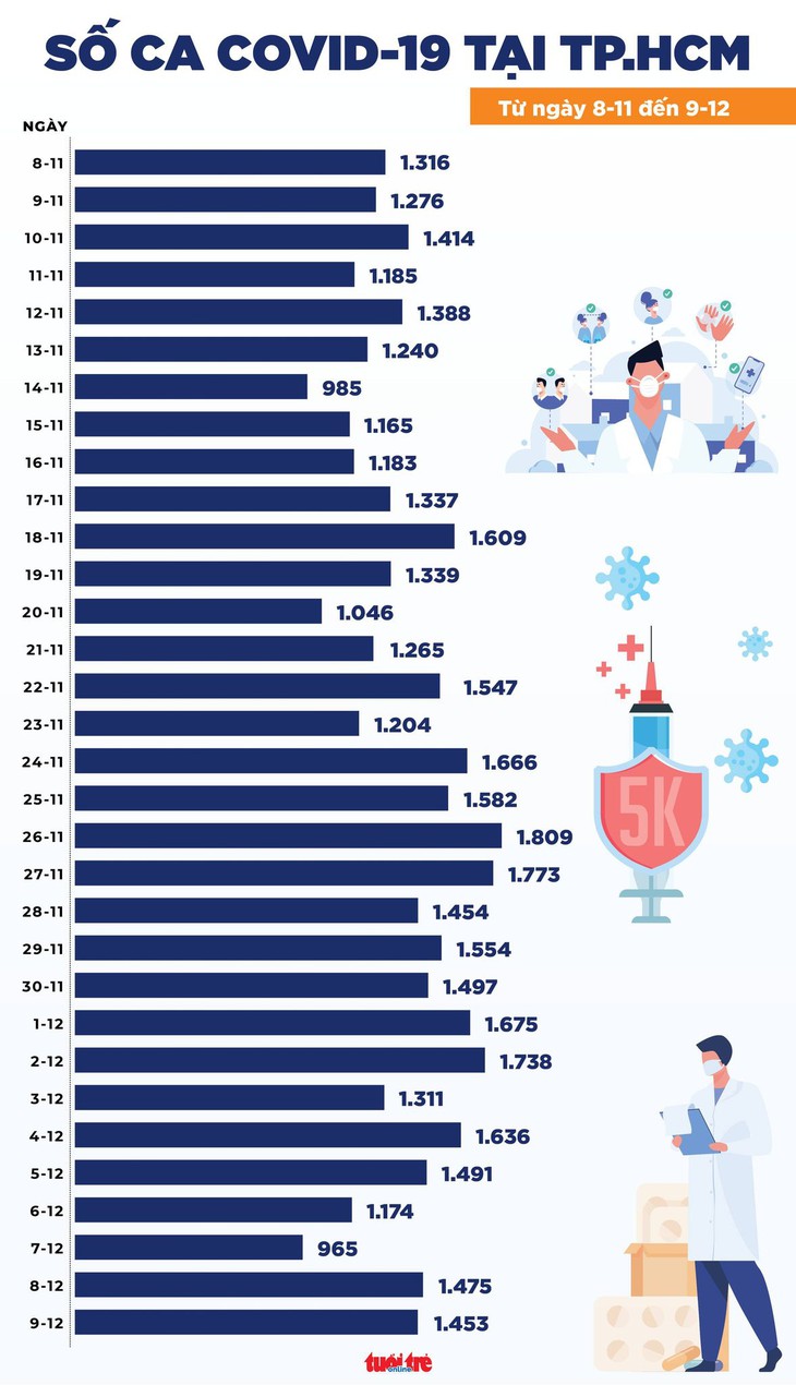 Tin COVID-19 chiều 9-12: Ca nhiễm một số nơi tiếp tục tăng với 15.311 ca - Ảnh 2.