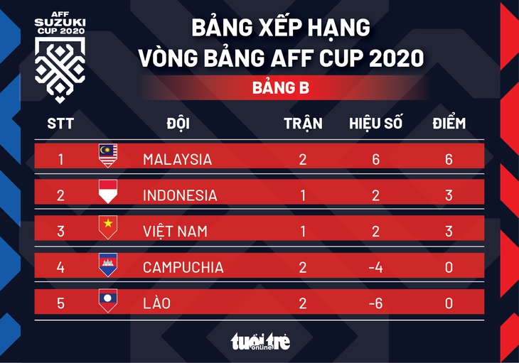 Xếp hạng bảng B AFF Cup 2020: Malaysia, Indonesia tạm trên Việt Nam - Ảnh 1.