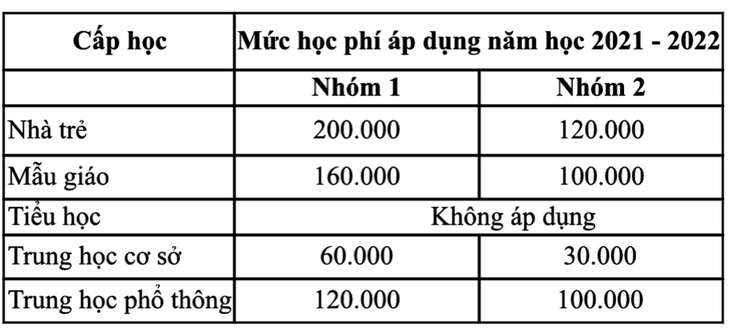 TP.HCM miễn học phí học kỳ 2 cho học sinh công lập, hỗ trợ học sinh tư thục - Ảnh 2.