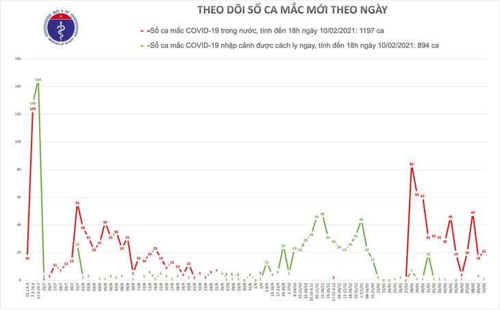 Chiều 10-2, thêm 21 ca mắc COVID-19 mới ở 4 tỉnh thành - Ảnh 1.