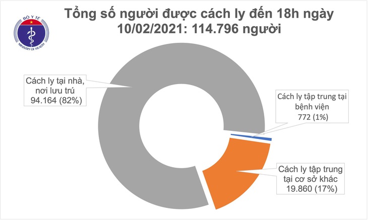 Chiều 10-2, thêm 21 ca mắc COVID-19 mới ở 4 tỉnh thành - Ảnh 2.