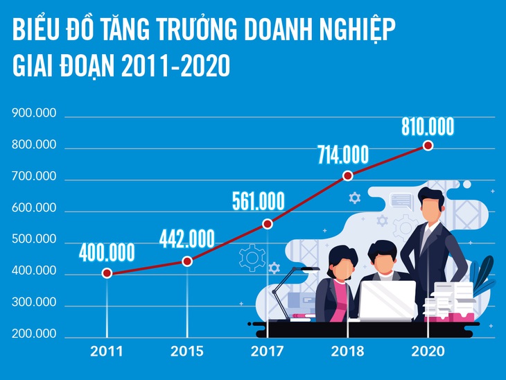 Việt Nam sẽ có 1,5 triệu doanh nghiệp vào 2025 - Ảnh 2. Việt Nam sẽ có 1,5 triệu doanh nghiệp vào 2025 - Ảnh 2.