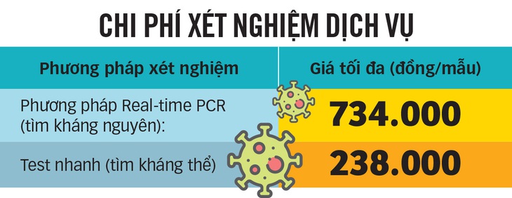 Thực hiện xét nghiệm COVID-19 tự trả tiền, tại sao không? - Ảnh 5.