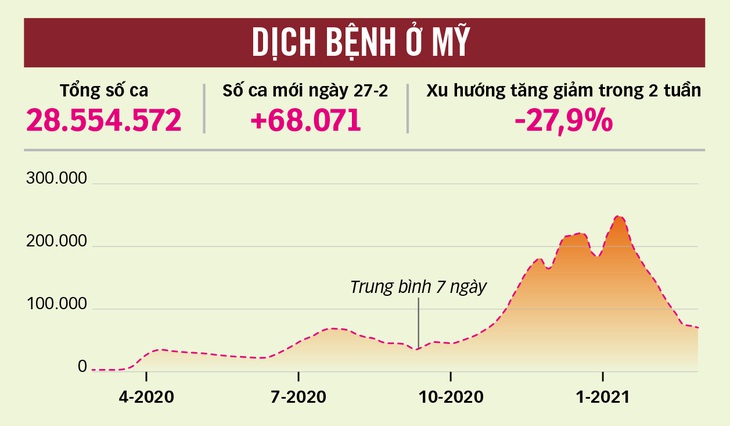 Mỹ sẽ thoát COVID-19 vào mùa thu, còn corona thành cúm mùa vào năm 2022? - Ảnh 1.