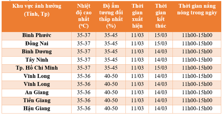Giảm nhiệt được vài ngày, từ mai TP.HCM lại nóng 37 độ C - Ảnh 2. Giảm nhiệt được vài ngày, từ mai TP.HCM lại nóng 37 độ C - Ảnh 2.