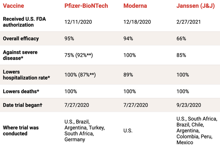 Vắc xin COVID-19 của Pfizer, Moderna và J&J, loại nào tốt hơn? - Ảnh 2.