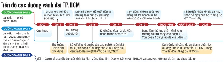 Dự án đường vành đai ở TP.HCM, Hà Nội: Khi nào hồi sinh? - Ảnh 3.