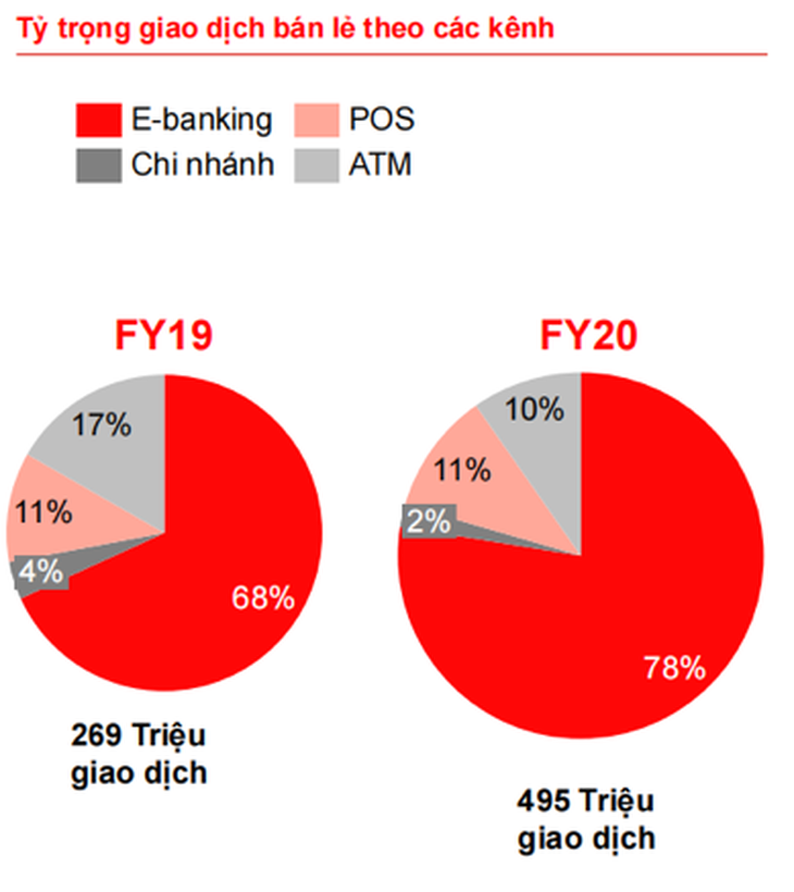 Thu hút khách hàng bằng trải nghiệm và số hóa, ngân hàng bứt phá dẫn đầu - Ảnh 2. Thu hút khách hàng bằng trải nghiệm và số hóa, ngân hàng bứt phá dẫn đầu - Ảnh 2.