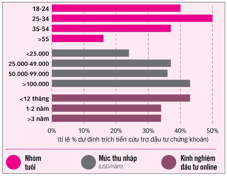 Người Mỹ dùng tiền cứu trợ chơi chứng khoán - Ảnh 3.