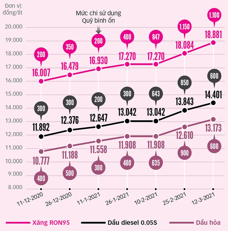 Giá xăng dầu ngày càng đắt, lo vỡ quỹ bình ổn - Ảnh 3.