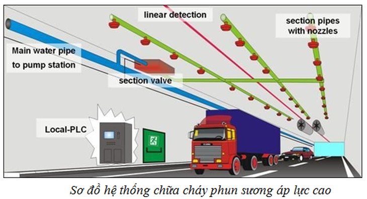 Lắp đặt hệ thống chữa cháy hiện đại tự động ở đường hầm sông Sài Gòn