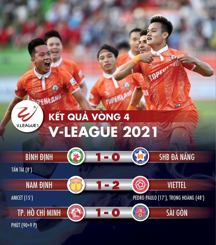 Cập nhật vòng 4 V-League: Bình Định và Viettel cùng thắng, dắt tay nhau vào tốp 3 - Ảnh 1. Cập nhật vòng 4 V-League: Bình Định và Viettel cùng thắng, dắt tay nhau vào tốp 3 - Ảnh 1.