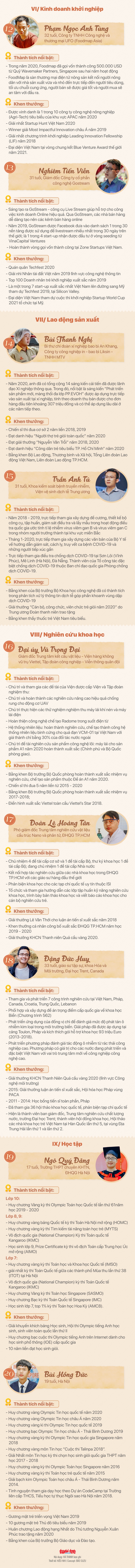 Mời bạn bình chọn 10 gương mặt trẻ Việt tài năng, truyền cảm hứng năm 2020 - Ảnh 2.