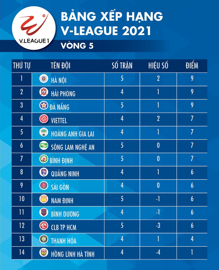 Lịch trực tiếp vòng 5 V-League 2021: Nóng bỏng đại chiến Viettel - HAGL - Ảnh 2.