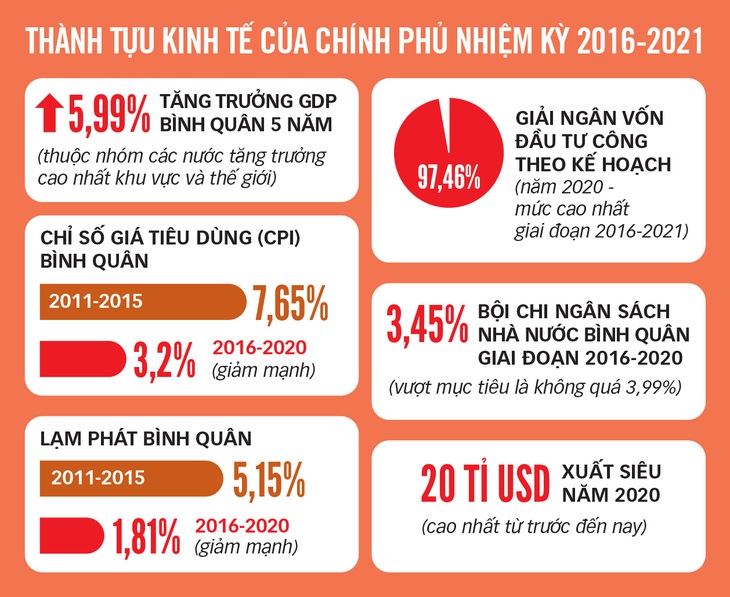 Khai mạc kỳ họp cuối Quốc hội khóa XIV: Nhiệm kỳ vừa qua, Chính phủ làm được gì? - Ảnh 4.