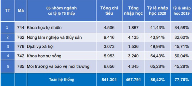 5 nhóm ngành rất khát nhân lực nhưng không có người học - Ảnh 2.