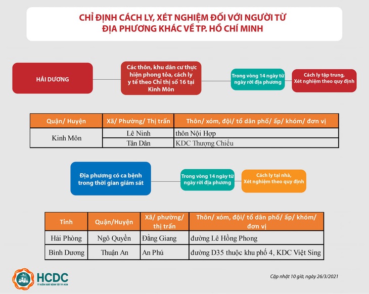 TP.HCM cách ly người đến từ địa phương có dịch ở Hải Phòng và Bình Dương - Ảnh 2.