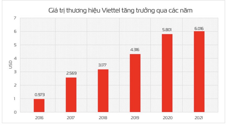 Đạt trên 6 tỉ USD, giá trị thương hiệu Viettel tăng 32 bậc - Ảnh 1.