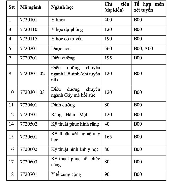 ĐH Y dược TP.HCM tuyển 2.360 sinh viên cho 14 ngành - Ảnh 2.