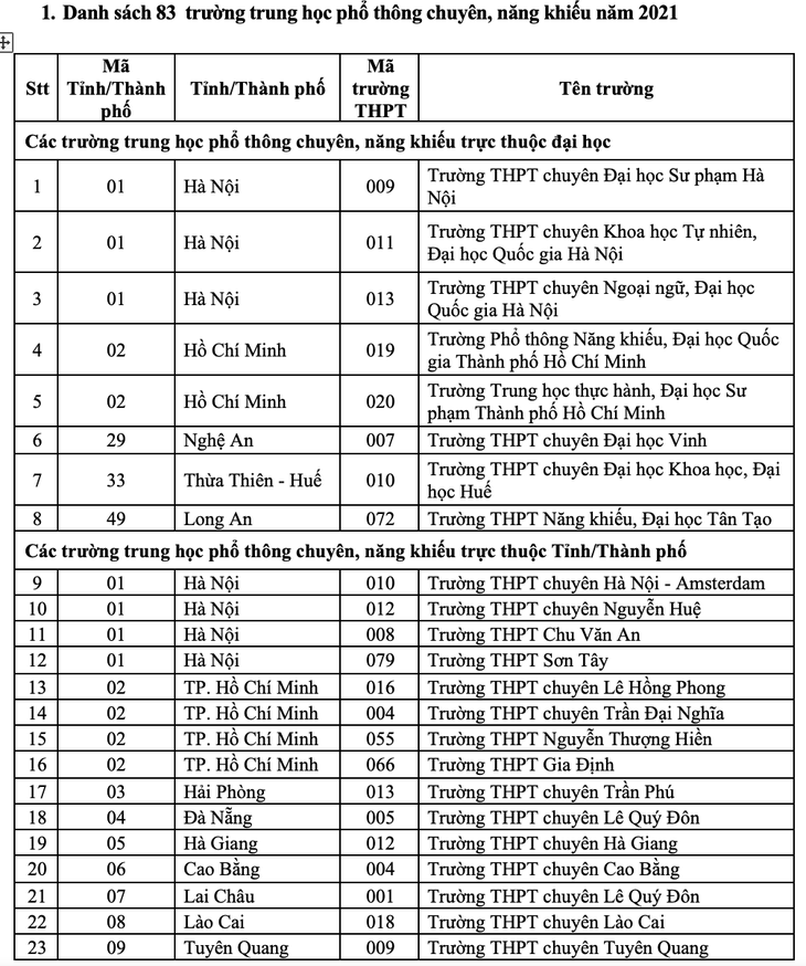 149 trường THPT trong diện ưu tiên xét tuyển vào Đại học Quốc gia TP.HCM - Ảnh 2.