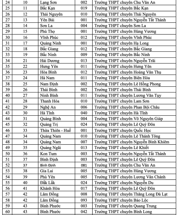 149 trường THPT trong diện ưu tiên xét tuyển vào Đại học Quốc gia TP.HCM - Ảnh 3.