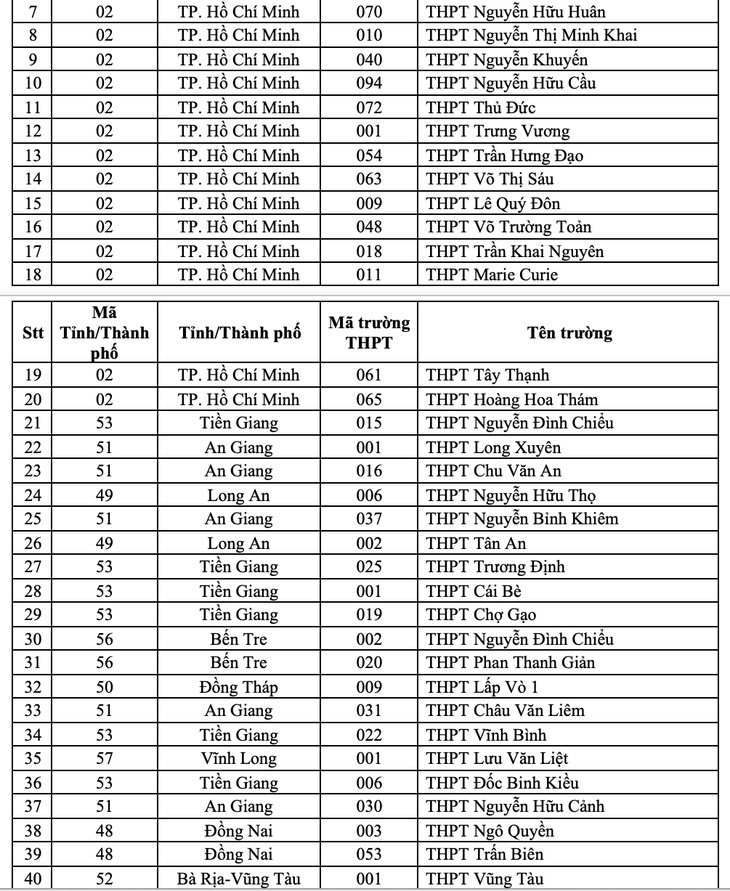 149 trường THPT trong diện ưu tiên xét tuyển vào Đại học Quốc gia TP.HCM - Ảnh 5.