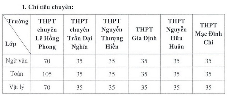 TP.HCM công bố chỉ tiêu, cách thức tuyển sinh vào lớp 10 chuyên - Ảnh 2.