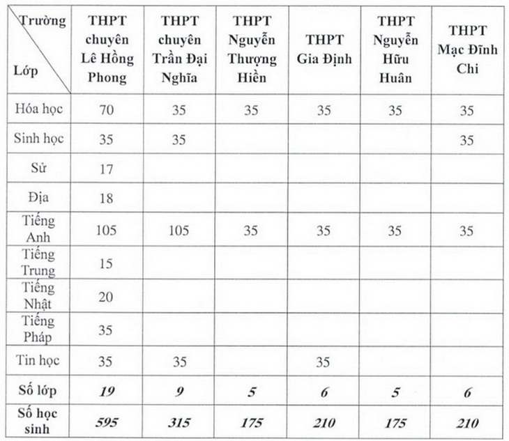 TP.HCM công bố chỉ tiêu, cách thức tuyển sinh vào lớp 10 chuyên - Ảnh 3.