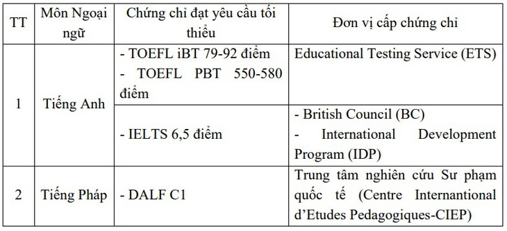 Các trường xét tuyển bằng chứng chỉ quốc tế, nhiều học sinh thiệt thòi? - Ảnh 2.