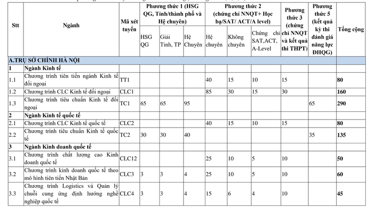 ĐH Ngoại thương tuyển 3.990 chỉ tiêu theo 6 phương thức - Ảnh 2.