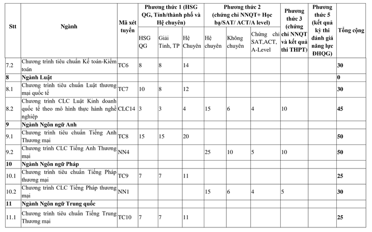 ĐH Ngoại thương tuyển 3.990 chỉ tiêu theo 6 phương thức - Ảnh 4.