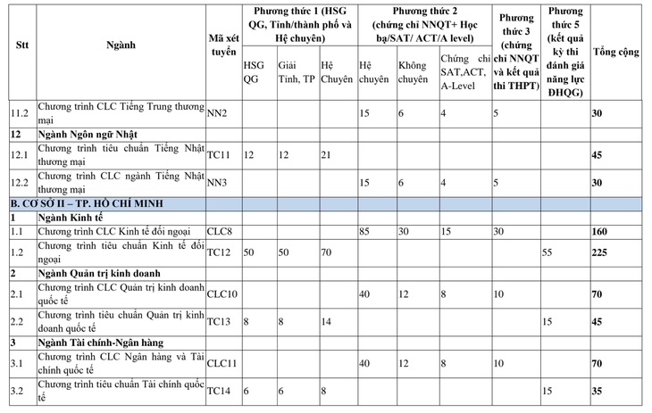 ĐH Ngoại thương tuyển 3.990 chỉ tiêu theo 6 phương thức - Ảnh 5.