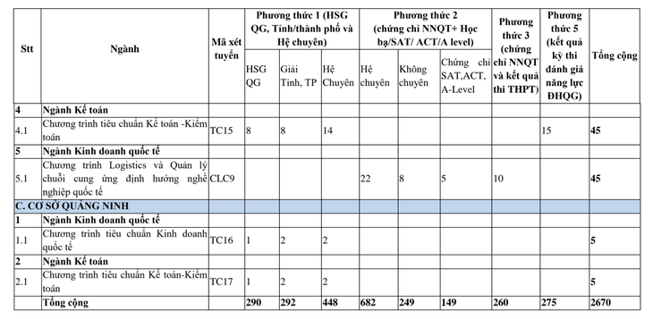 ĐH Ngoại thương tuyển 3.990 chỉ tiêu theo 6 phương thức - Ảnh 6.