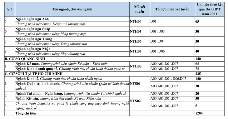 ĐH Ngoại thương tuyển 3.990 chỉ tiêu theo 6 phương thức - Ảnh 8.