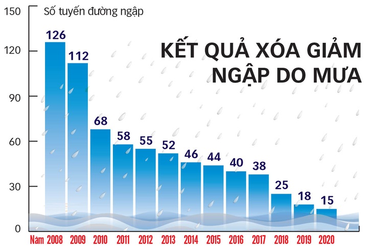 TP.HCM sắp vào mùa mưa: Nơi chạy nước rút chống ngập, nơi... nằm chờ - Ảnh 4.