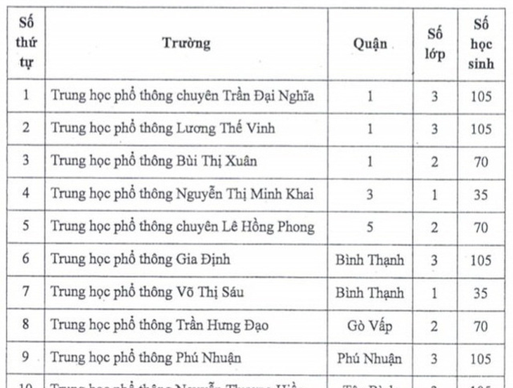 TP.HCM: Tuyển sinh lớp 10 tích hợp tại 13 trường nổi tiếng - Ảnh 1.