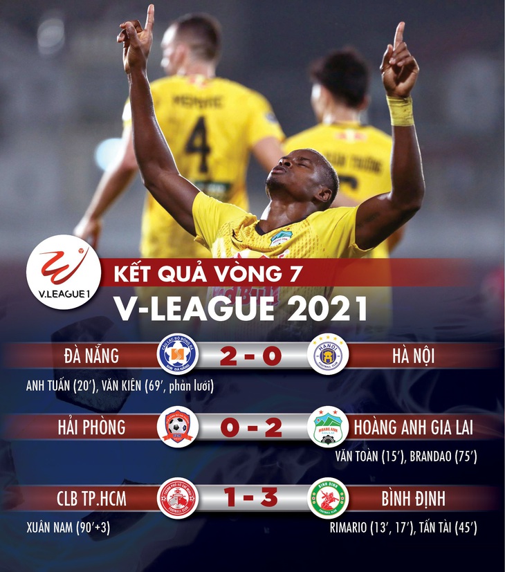 Kết quả, bảng xếp hạng V-League 2021: HAGL số 1, Hà Nội khó giữ vị trí thứ 5, CLB TP.HCM lâm nguy - Ảnh 1.