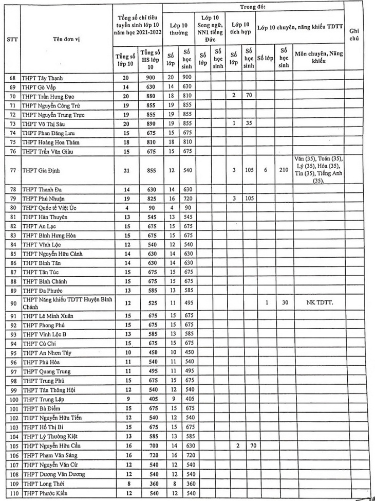 TP.HCM công bố chỉ tiêu tuyển sinh lớp 10 từng trường THPT công lập - Ảnh 3.