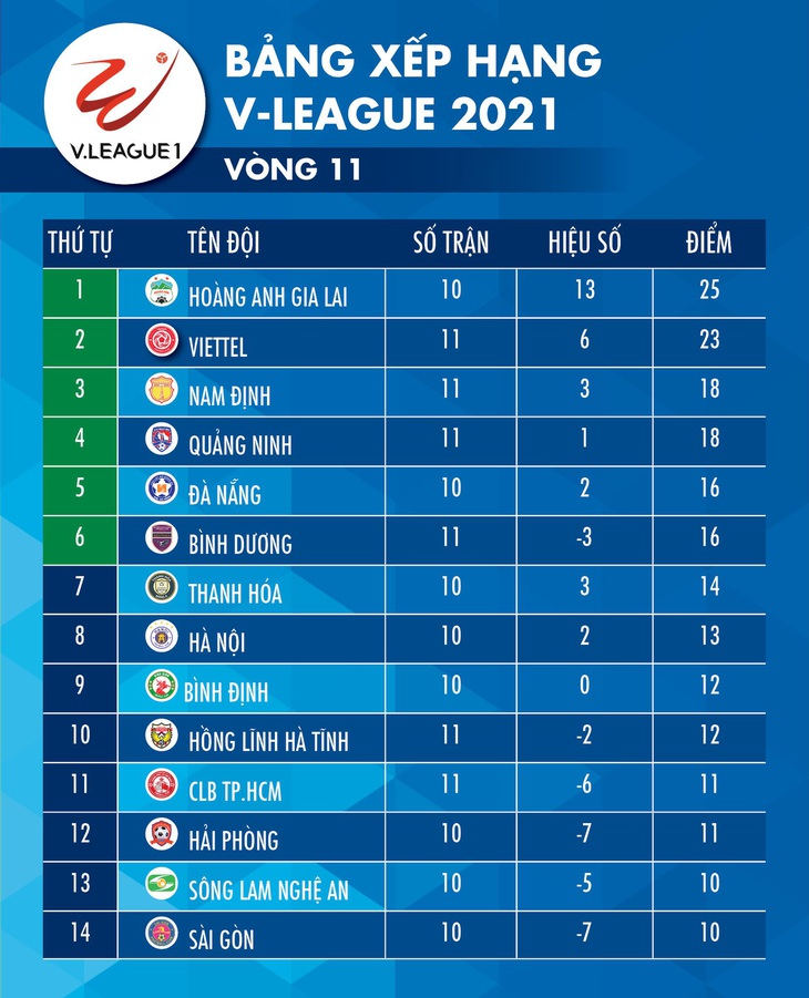 Lịch trực tiếp V-League 2021: Hà Nội gặp Bình Định, HAGL sẽ bứt lên? - Ảnh 2. Lịch trực tiếp V-League 2021: Hà Nội gặp Bình Định, HAGL sẽ bứt lên? - Ảnh 2.