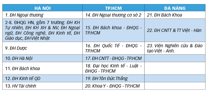 ACT: Rộng cửa vào các trường đại học top đầu ở VN - Ảnh 2.