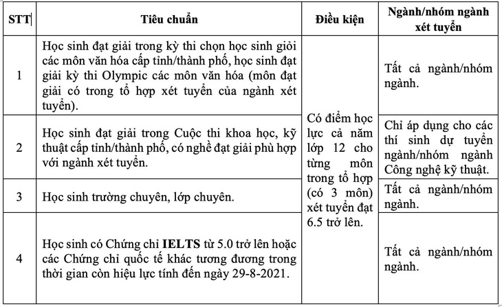 Trường ĐH Công nghiệp TP.HCM nhận hồ sơ đăng ký xét tuyển từ 12-4 - Ảnh 2.